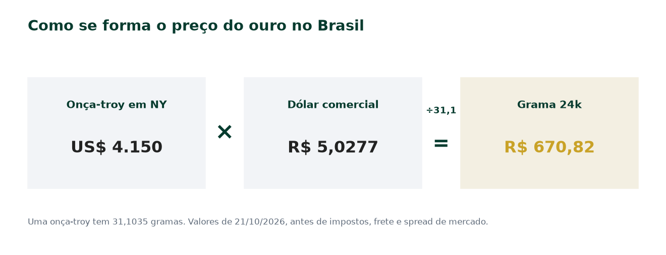 Como se forma o preço do ouro