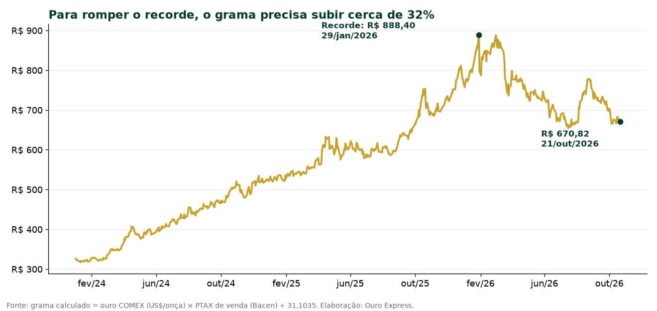 Distância do recorde