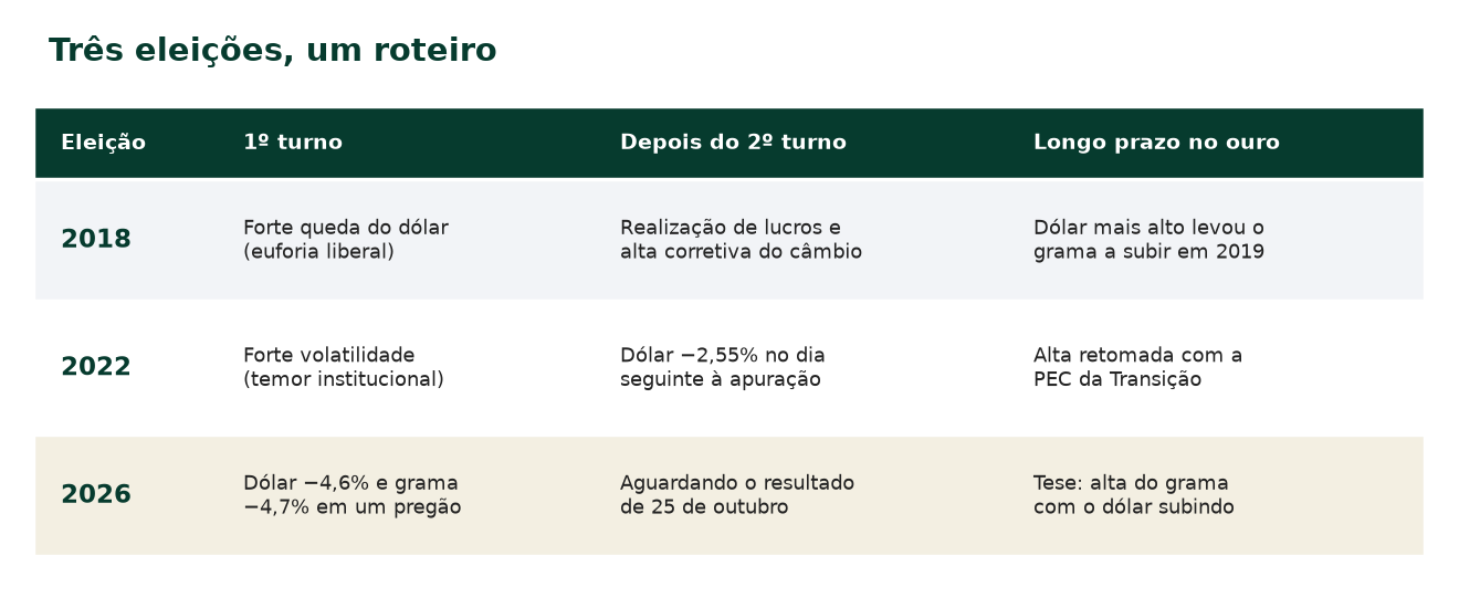 Três eleições, um roteiro